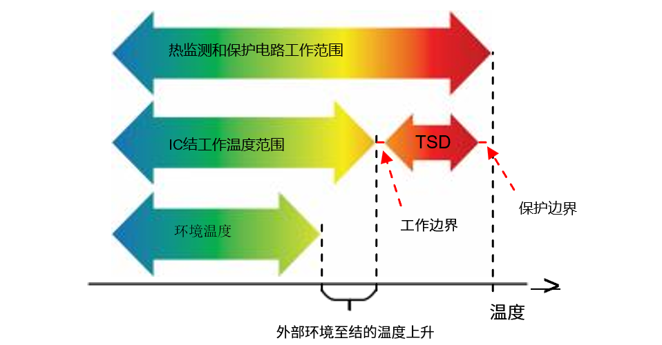 高溫集成電路設(shè)計(jì)