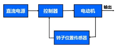直流無刷電機