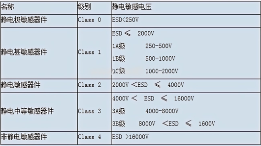 ESD靜電防護(hù)標(biāo)準(zhǔn)